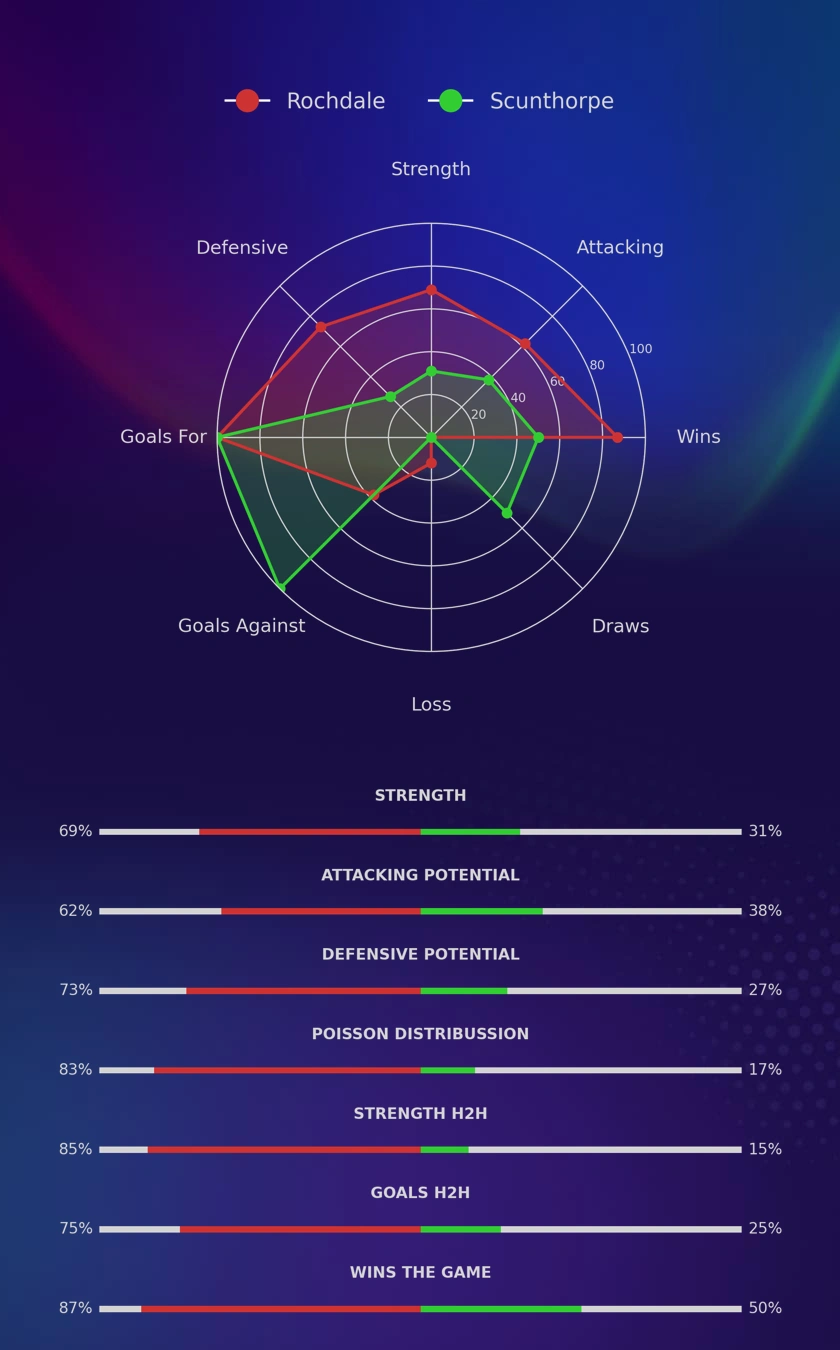 Rochdale - Scunthorpe diagrams