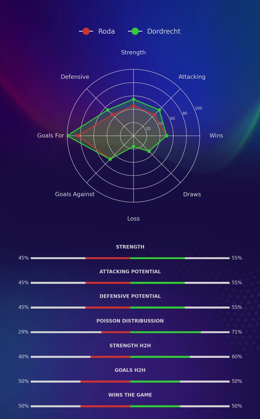 Roda - Dordrecht diagrams