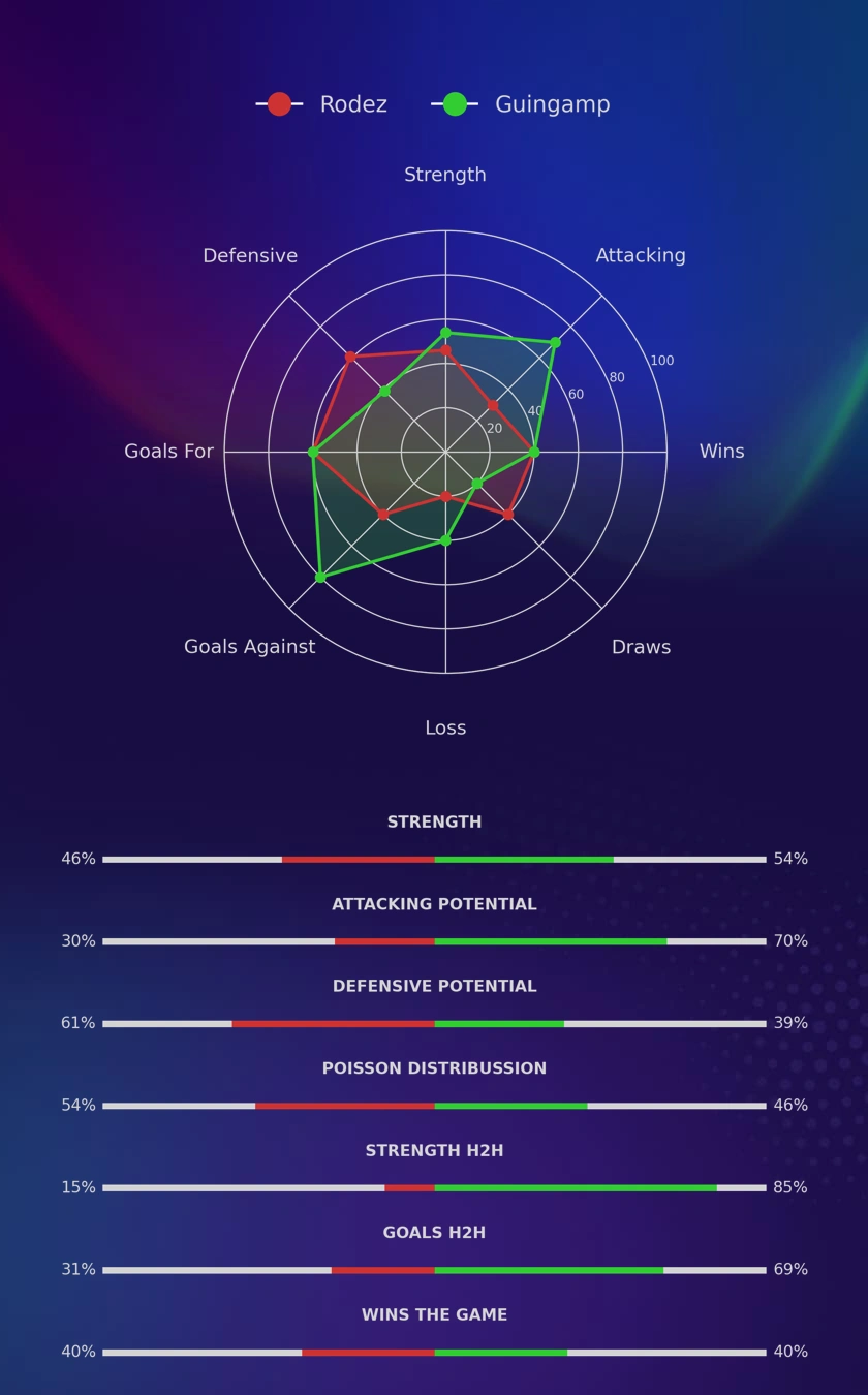 Rodez - Guingamp diagrams