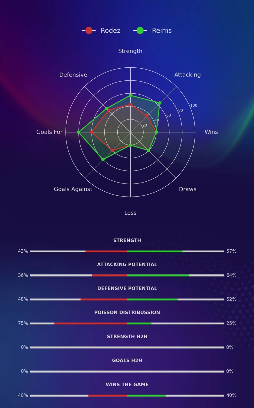 Rodez - Reims diagrams
