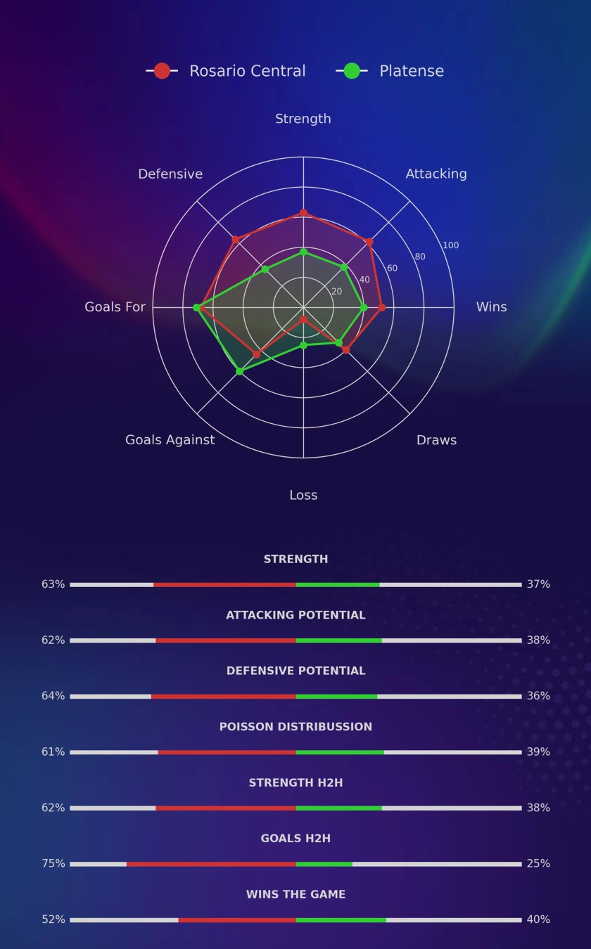 Rosario Central - Platense diagrams