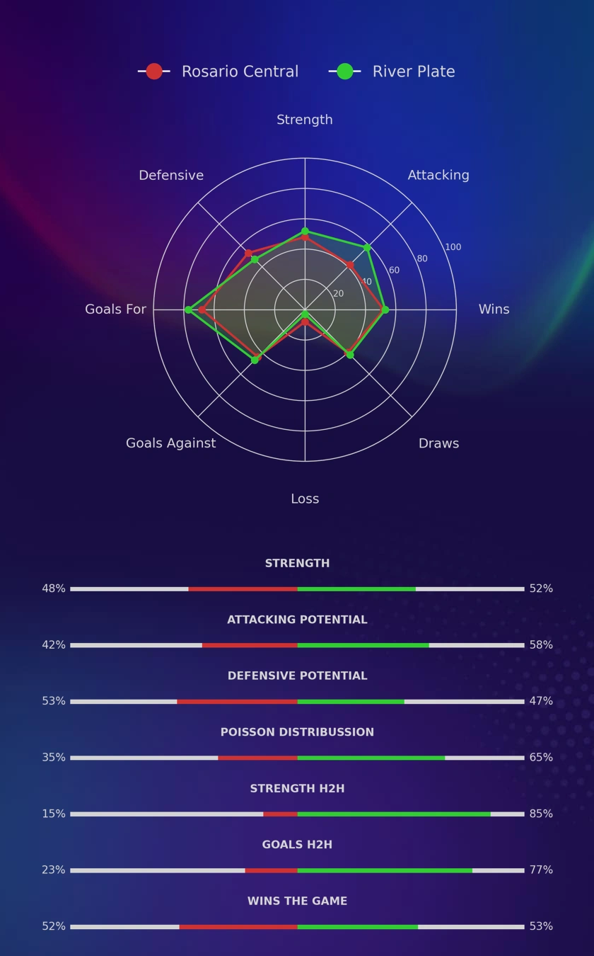 Rosario Central - River Plate diagrams