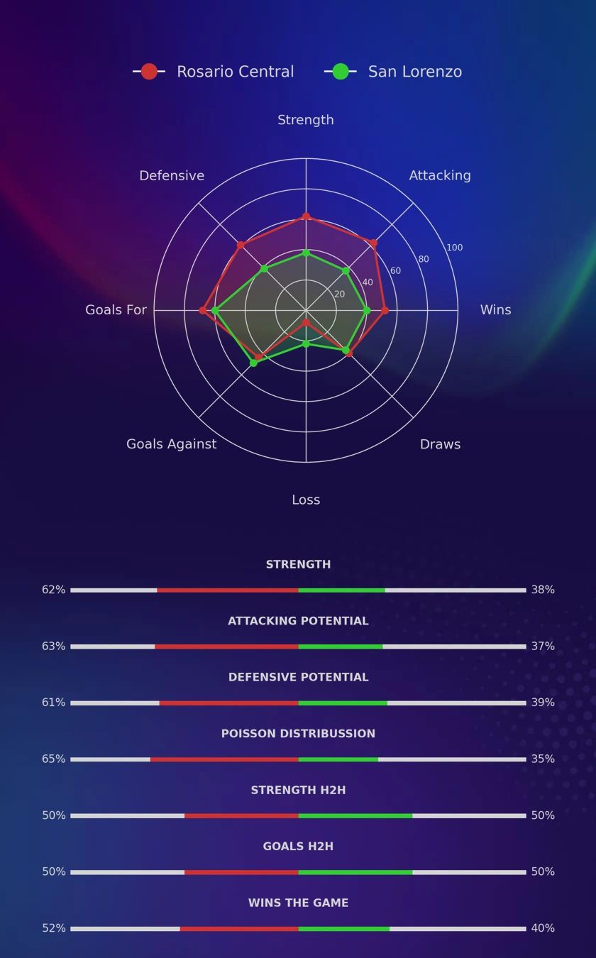 Rosario Central - San Lorenzo diagrams
