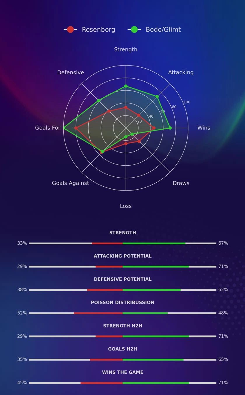Rosenborg - Bodo/Glimt diagrams