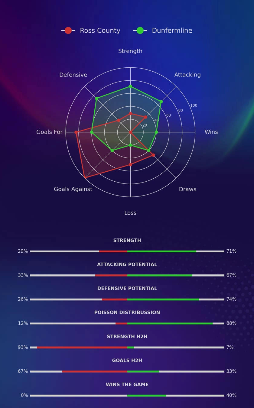 Ross County - Dunfermline diagrams