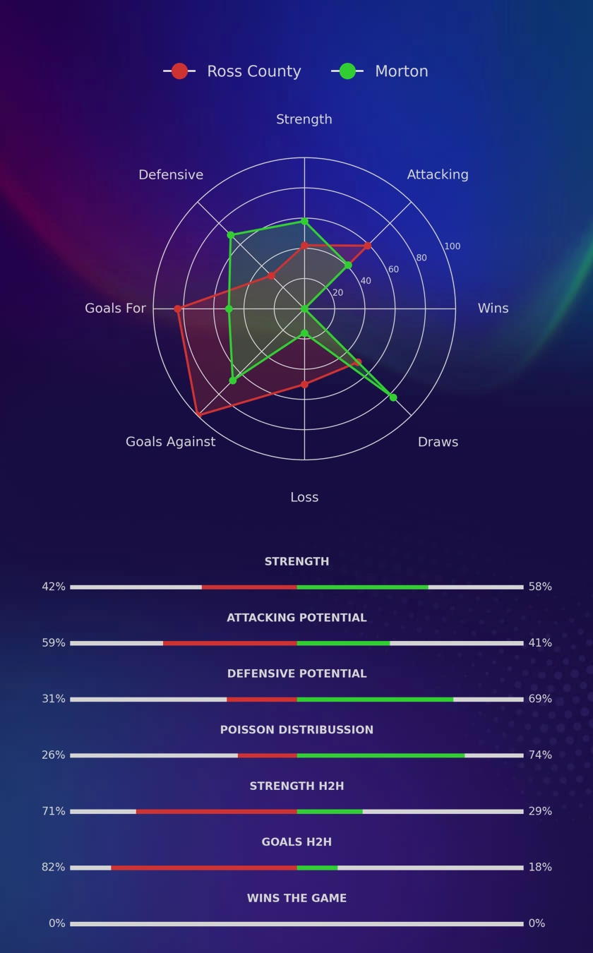 Ross County - Morton diagrams