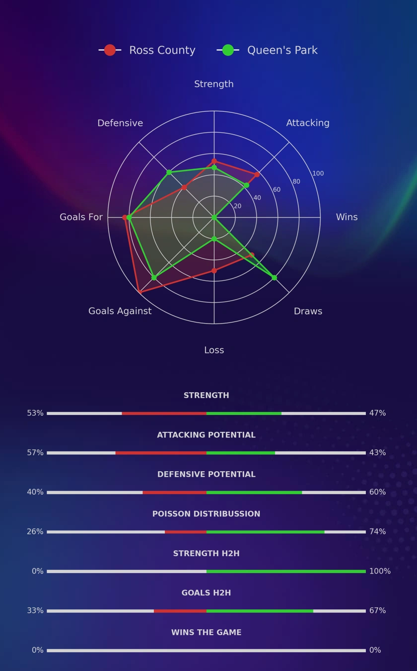 Ross County - Queen's Park diagrams