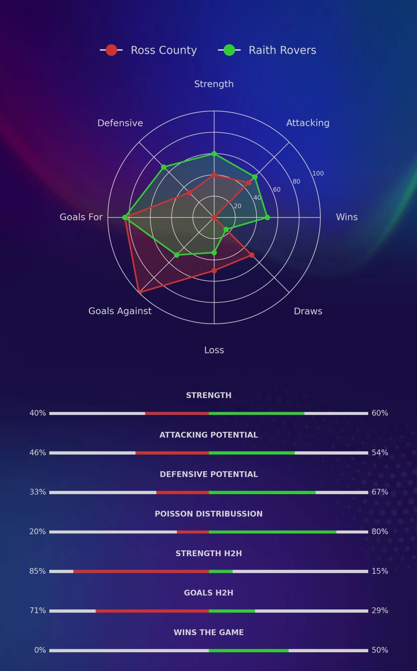 Ross County - Raith Rovers diagrams