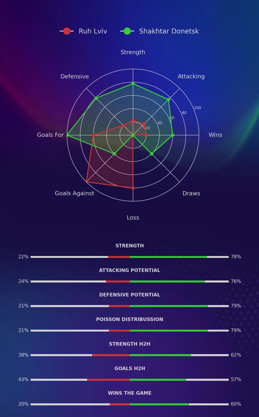 Ruh Lviv - Shakhtar Donetsk diagrams