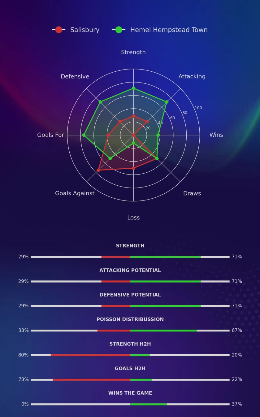 Salisbury - Hemel Hempstead Town diagrams
