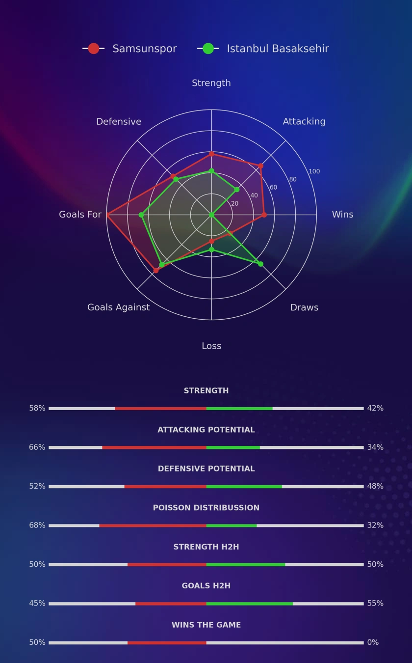 Samsunspor - Istanbul Basaksehir diagrams