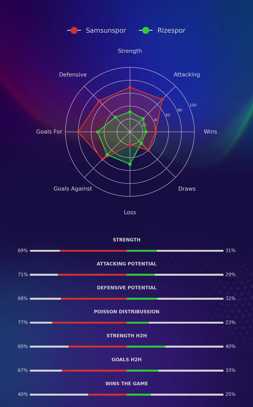 Samsunspor - Rizespor diagrams