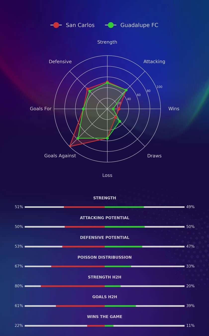 San Carlos - Guadalupe FC diagrams