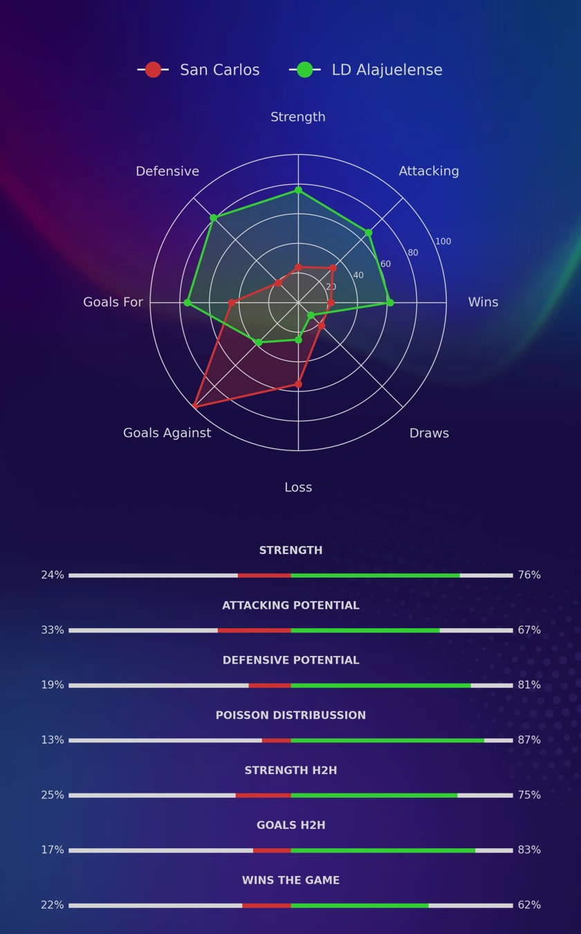 San Carlos - LD Alajuelense diagrams