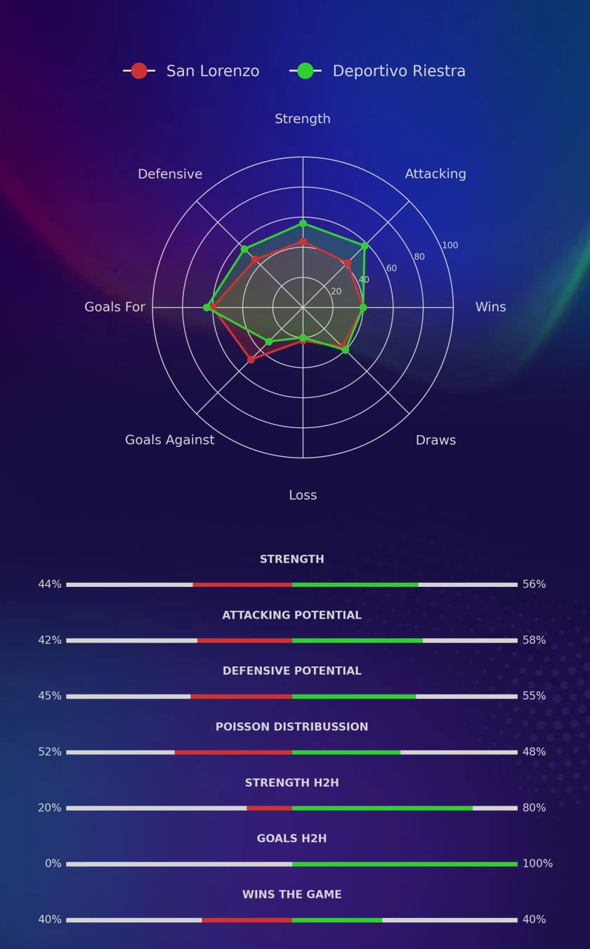 San Lorenzo - Deportivo Riestra diagrams