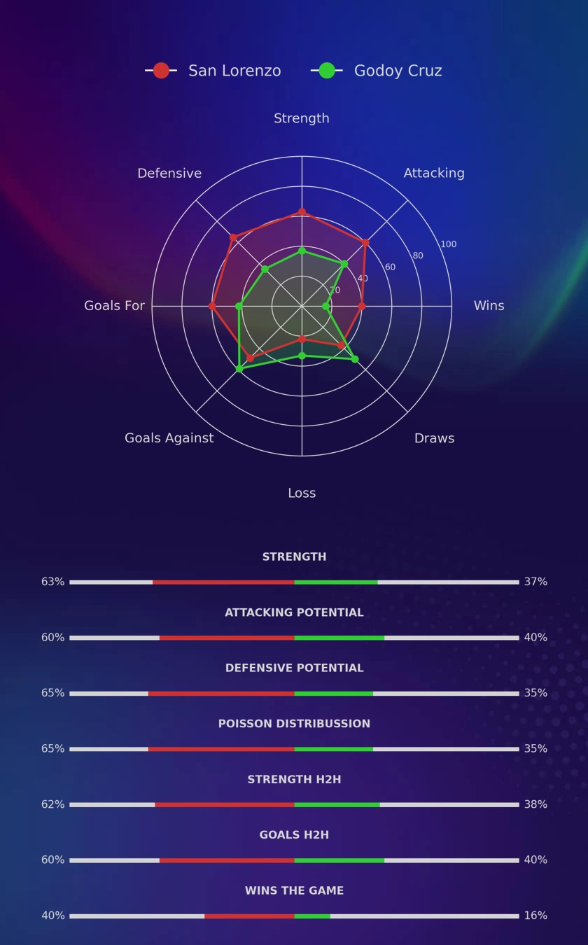 San Lorenzo - Godoy Cruz diagrams