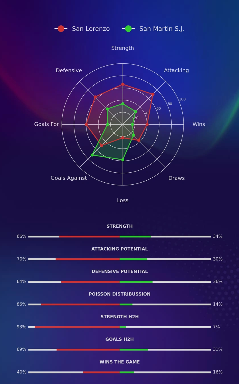 San Lorenzo - San Martin S.J. diagrams