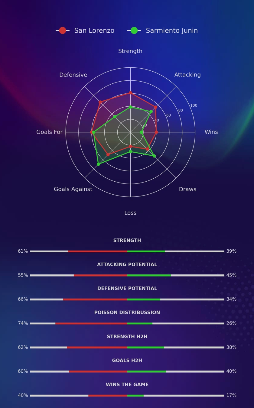 San Lorenzo - Sarmiento Junin diagrams