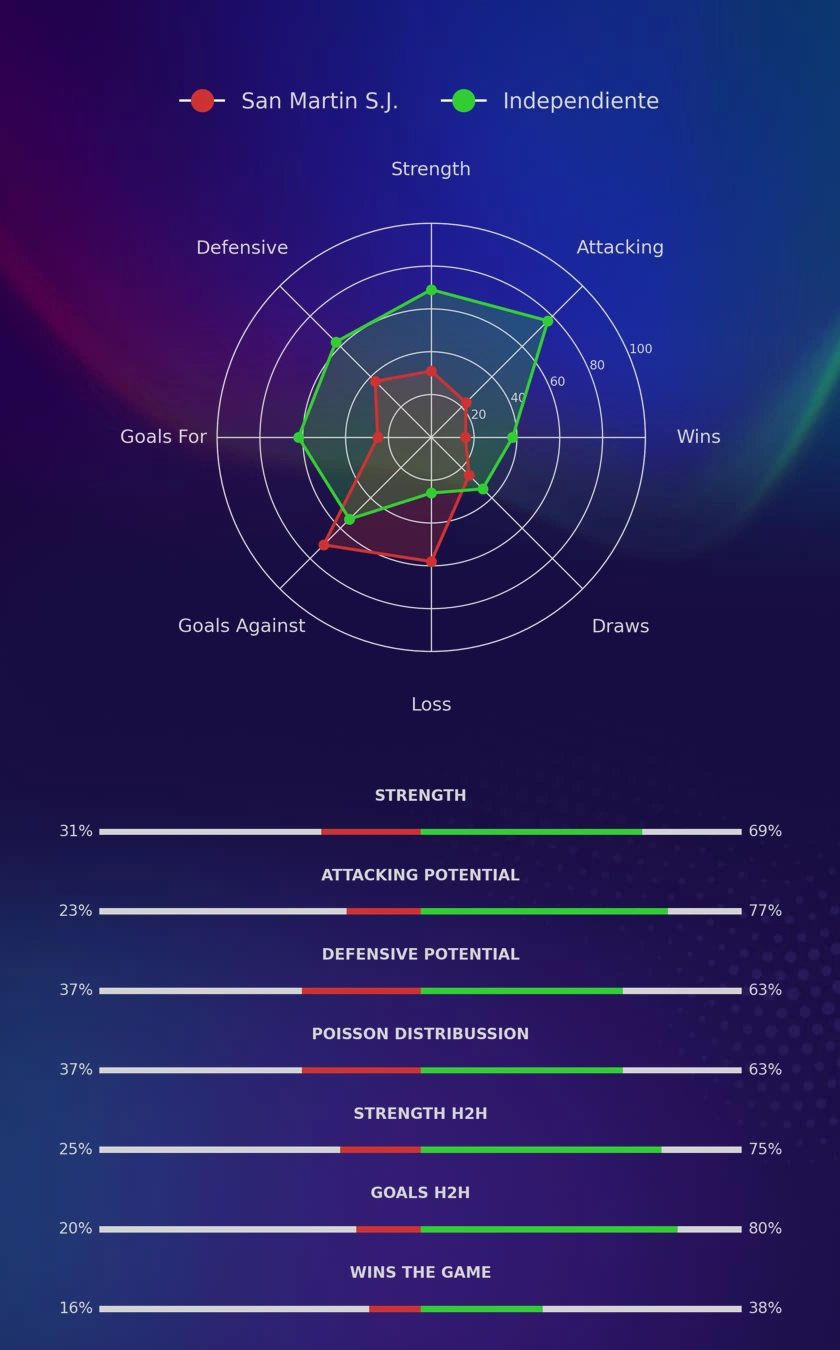 San Martin S.J. - Independiente diagrams