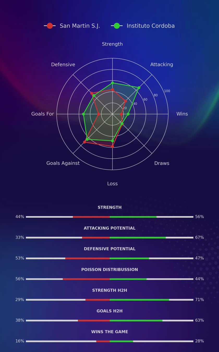 San Martin S.J. - Instituto Cordoba diagrams