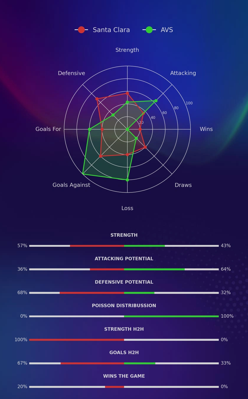 Santa Clara - AVS diagrams