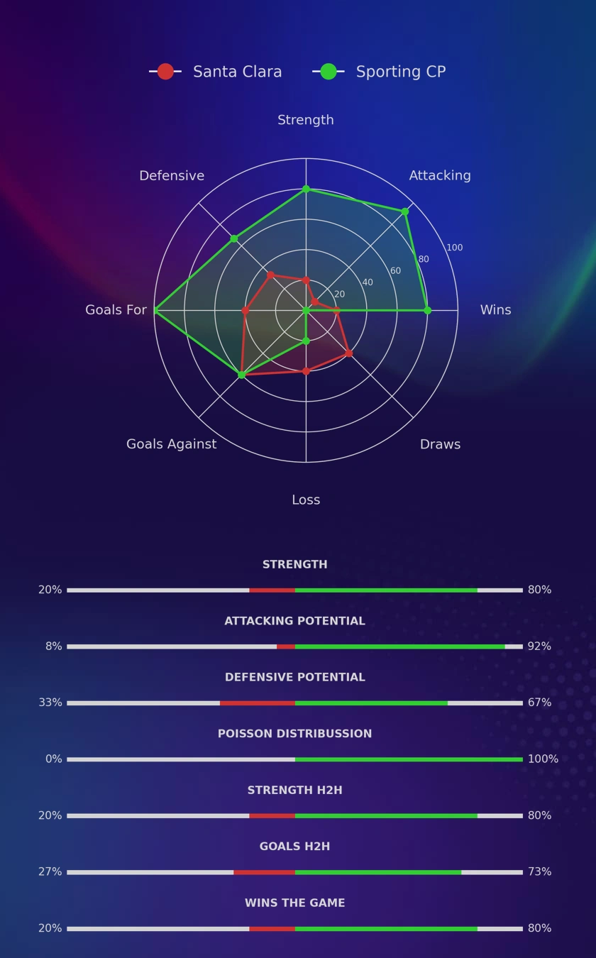 Santa Clara - Sporting CP diagrams