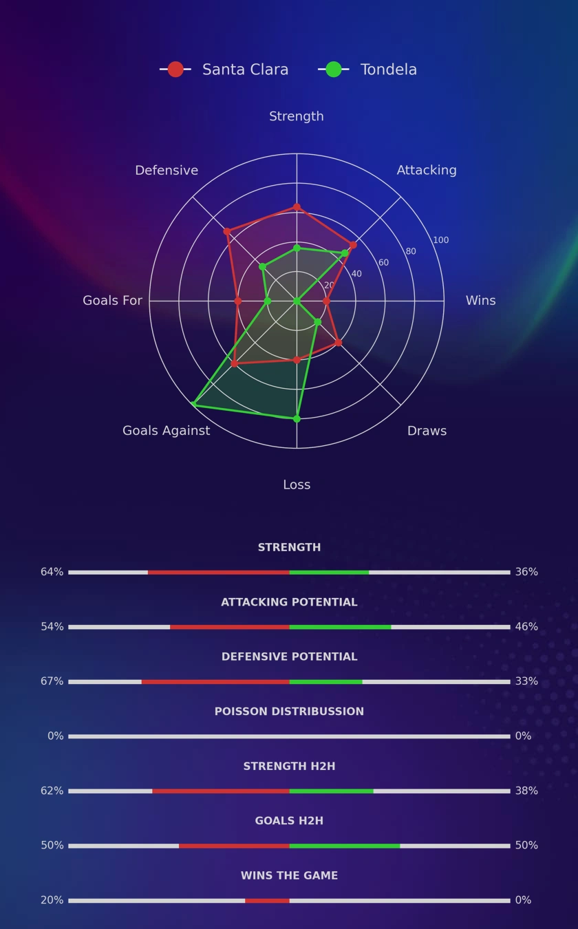 Santa Clara - Tondela diagrams