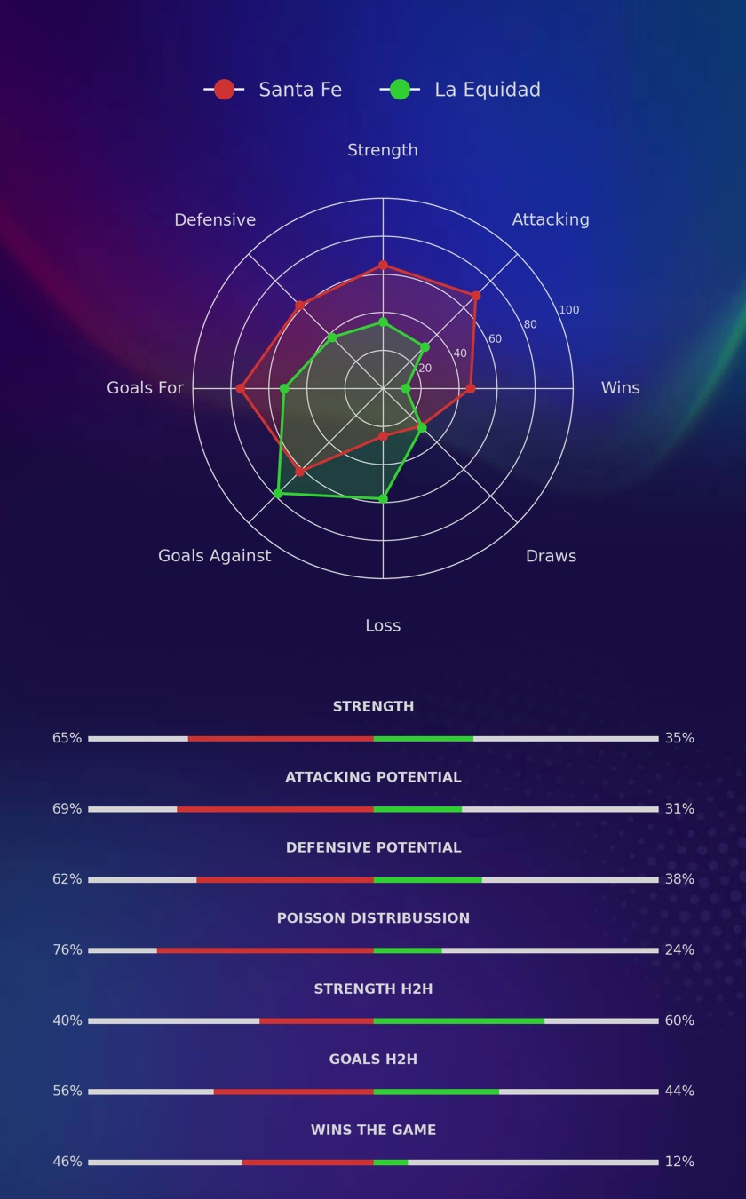 Santa Fe - La Equidad diagrams