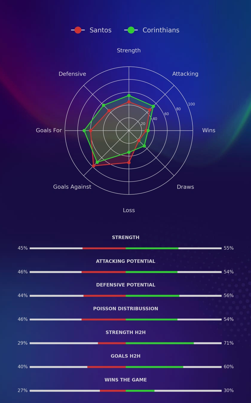 Santos - Corinthians diagrams