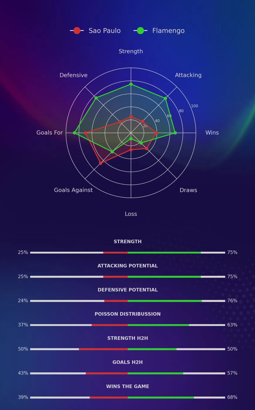 Sao Paulo - Flamengo diagrams