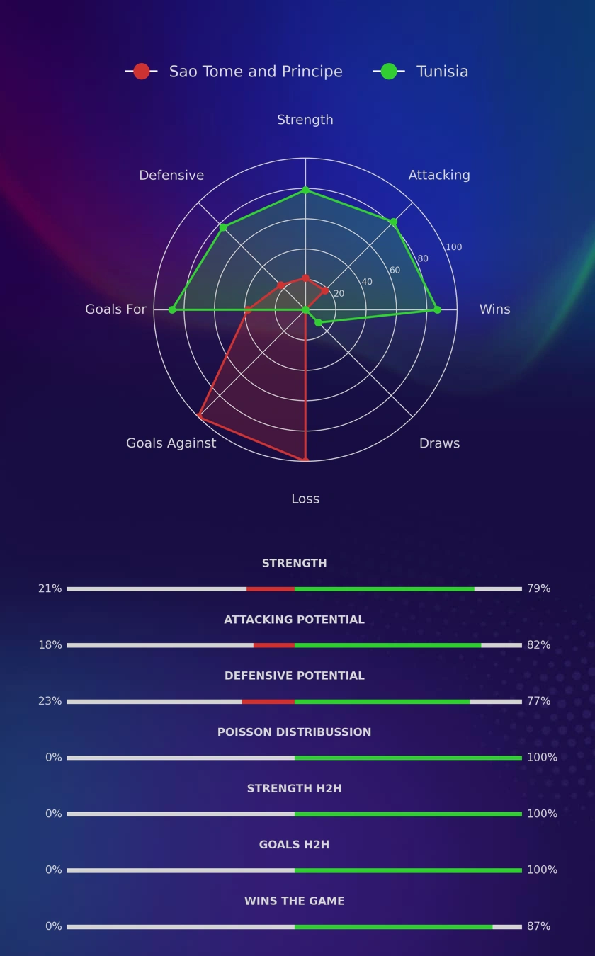 Sao Tome and Principe - Tunisia diagrams