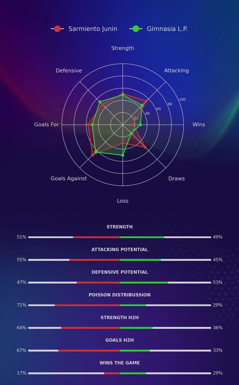 Sarmiento Junin - Gimnasia L.P. diagrams