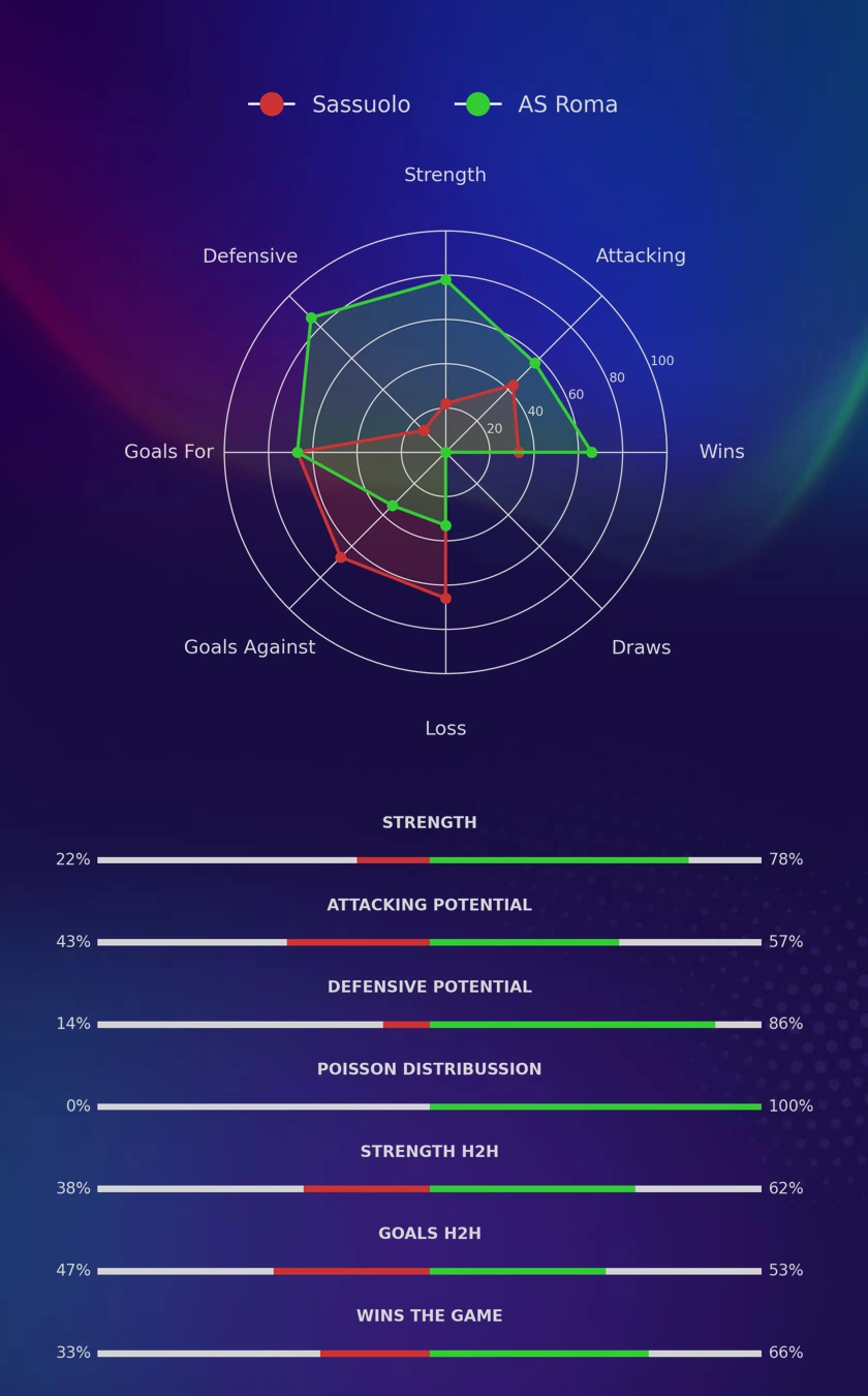 Sassuolo - AS Roma diagrams