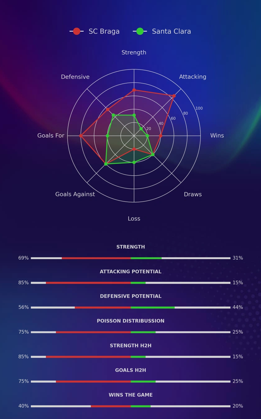 SC Braga - Santa Clara diagrams