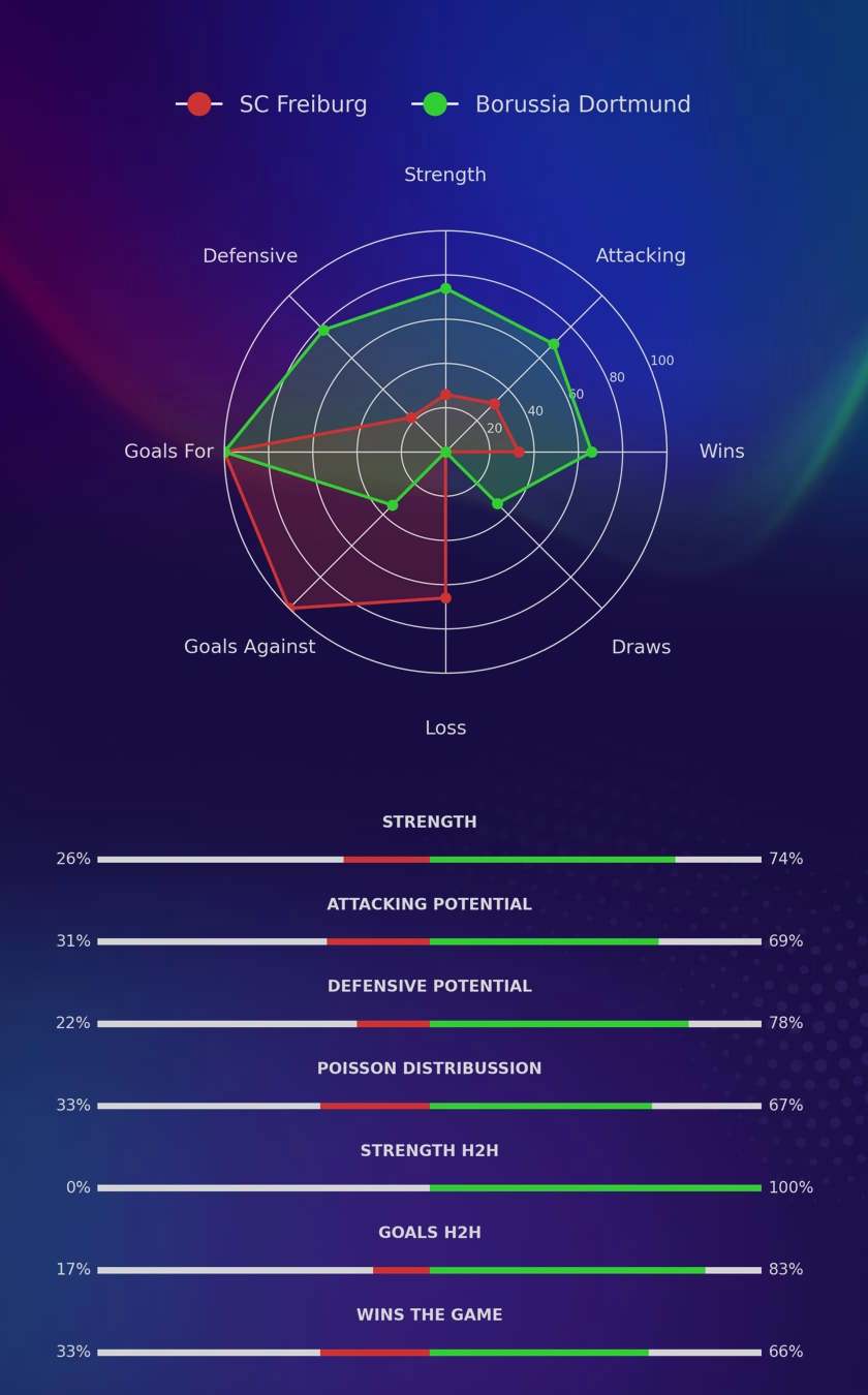 SC Freiburg - Borussia Dortmund diagrams