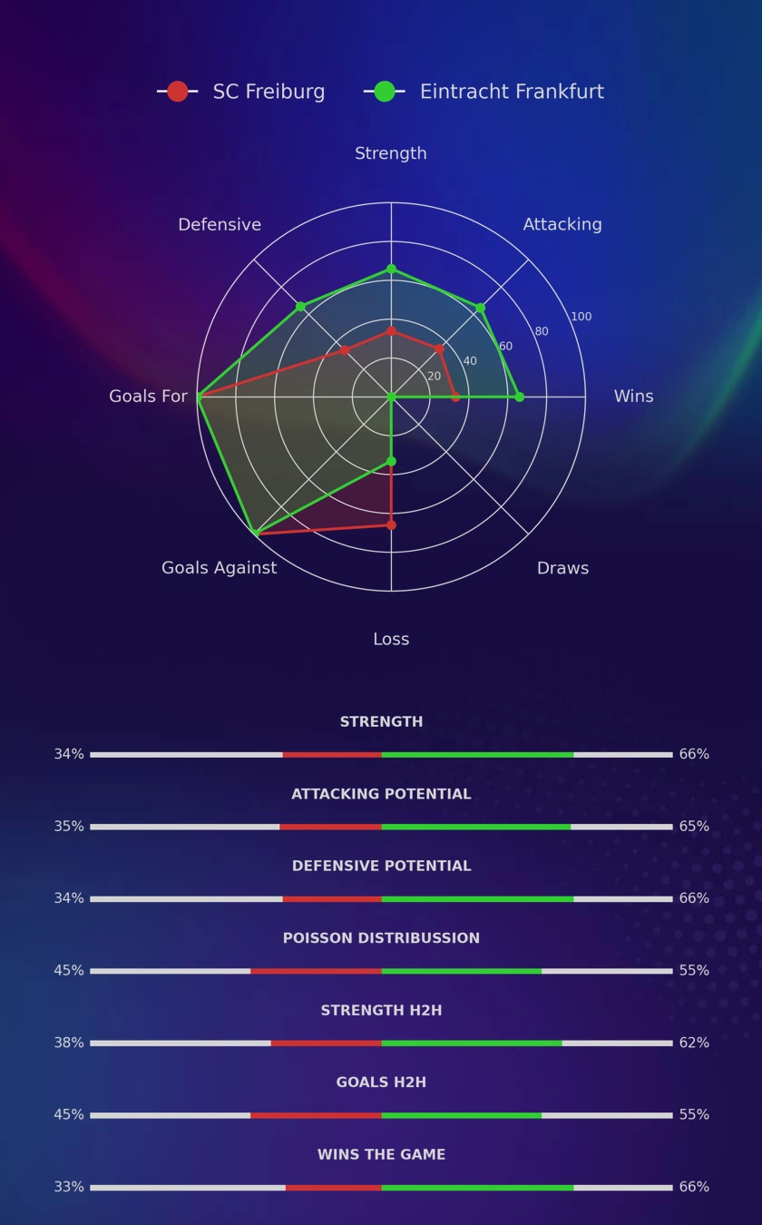 SC Freiburg - Eintracht Frankfurt diagrams