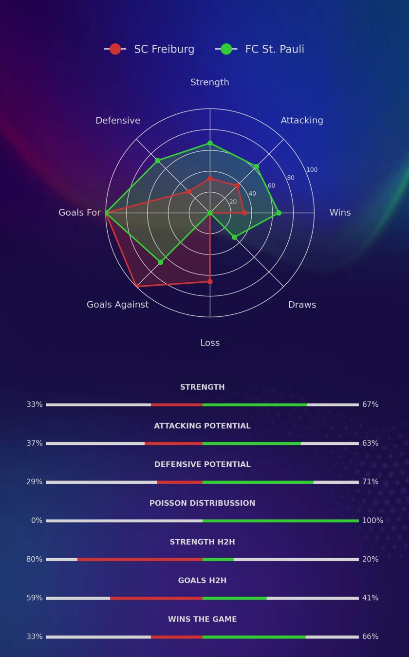 SC Freiburg - FC St. Pauli diagrams
