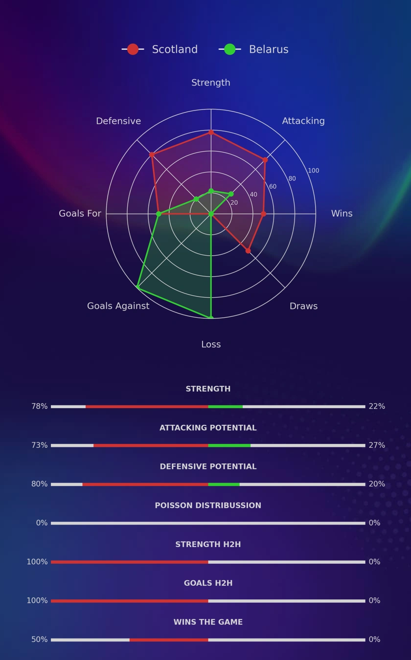 Scotland - Belarus diagrams