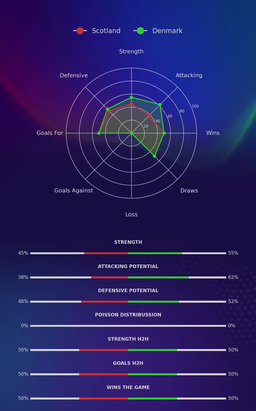 Scotland - Denmark diagrams