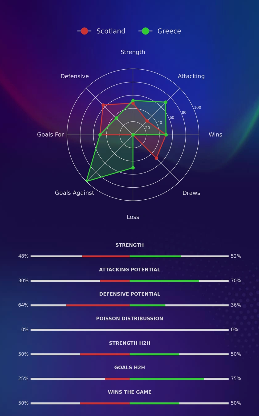 Scotland - Greece diagrams