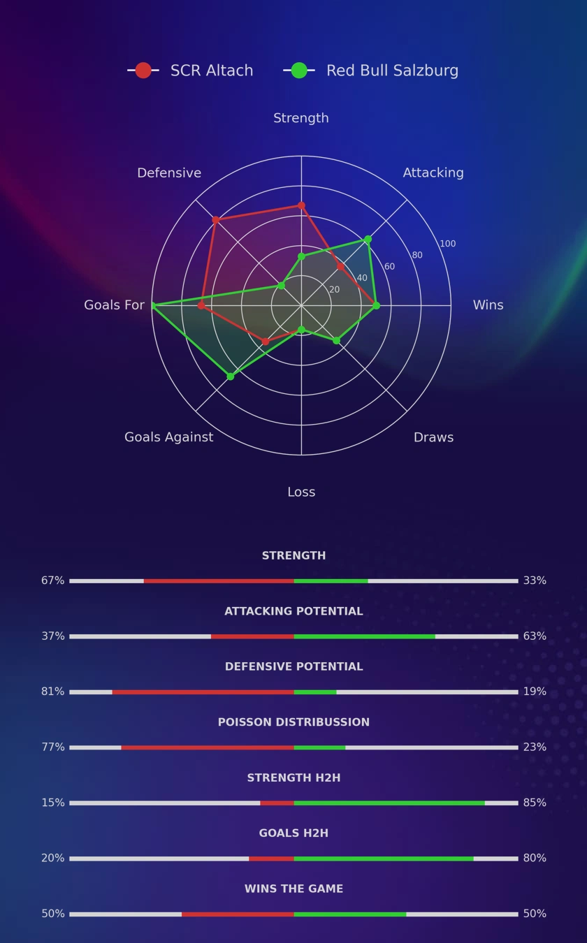 SCR Altach - Red Bull Salzburg diagrams
