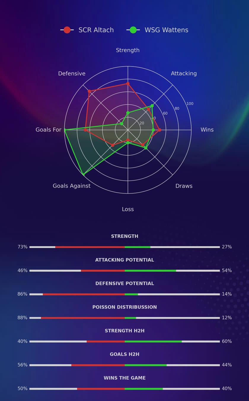 SCR Altach - WSG Wattens diagrams