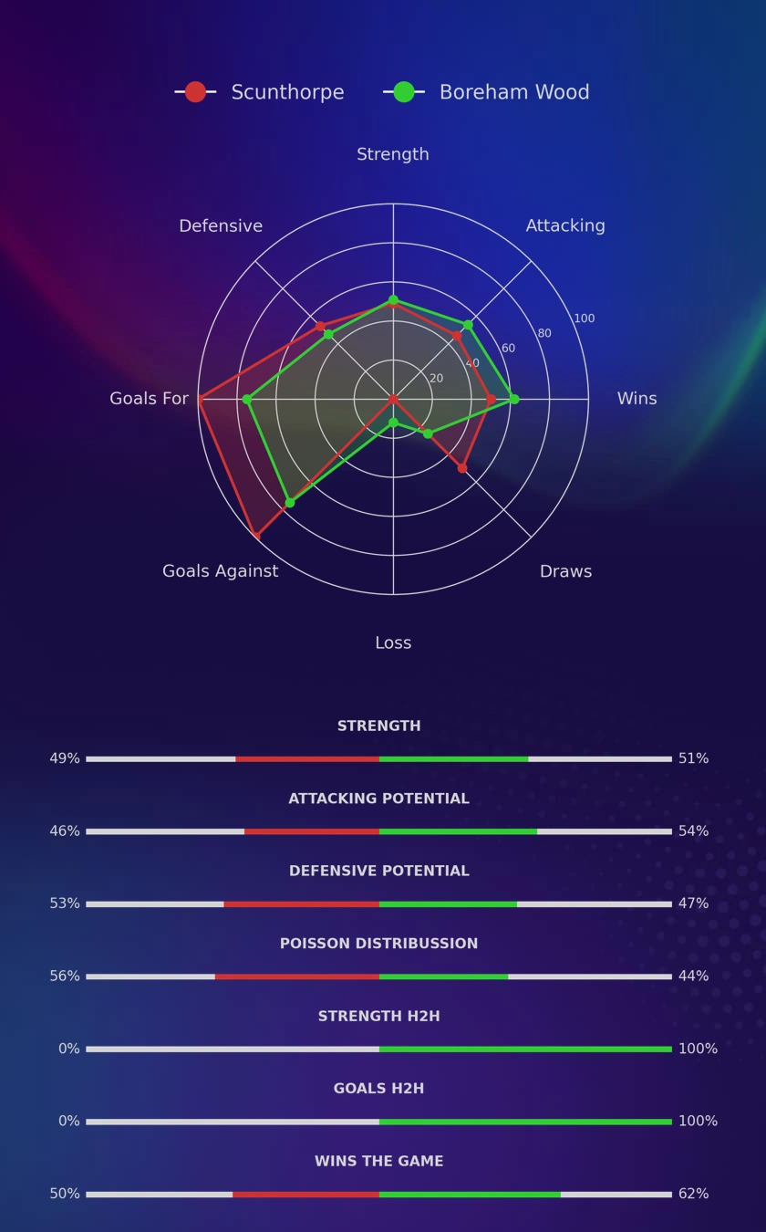 Scunthorpe - Boreham Wood diagrams