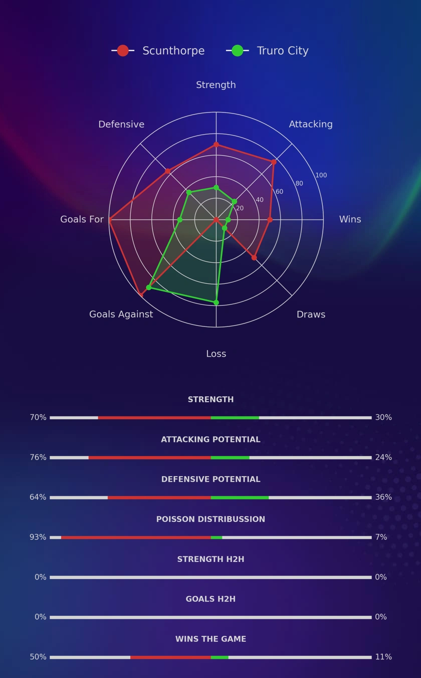 Scunthorpe - Truro City diagrams