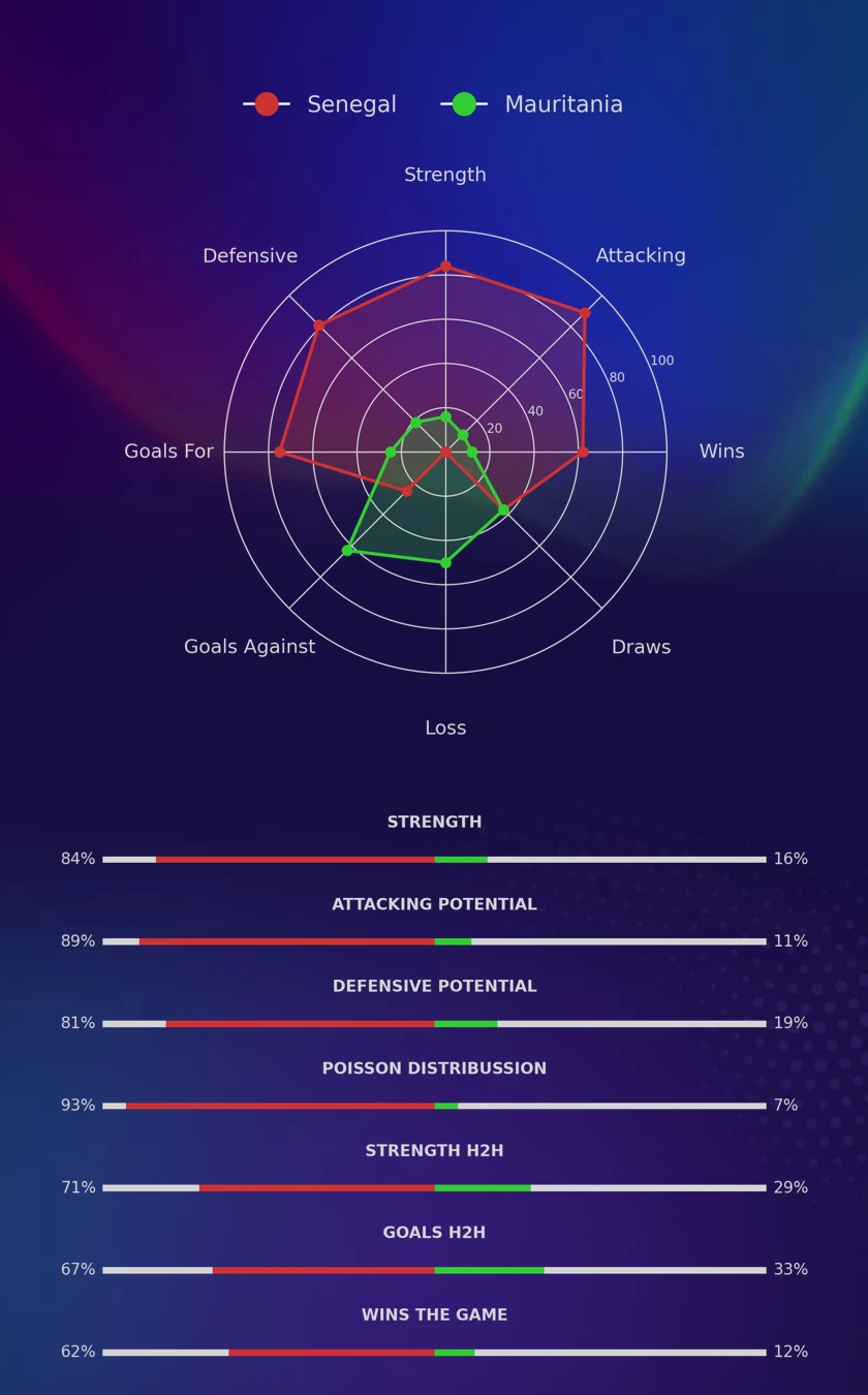 Senegal - Mauritania diagrams