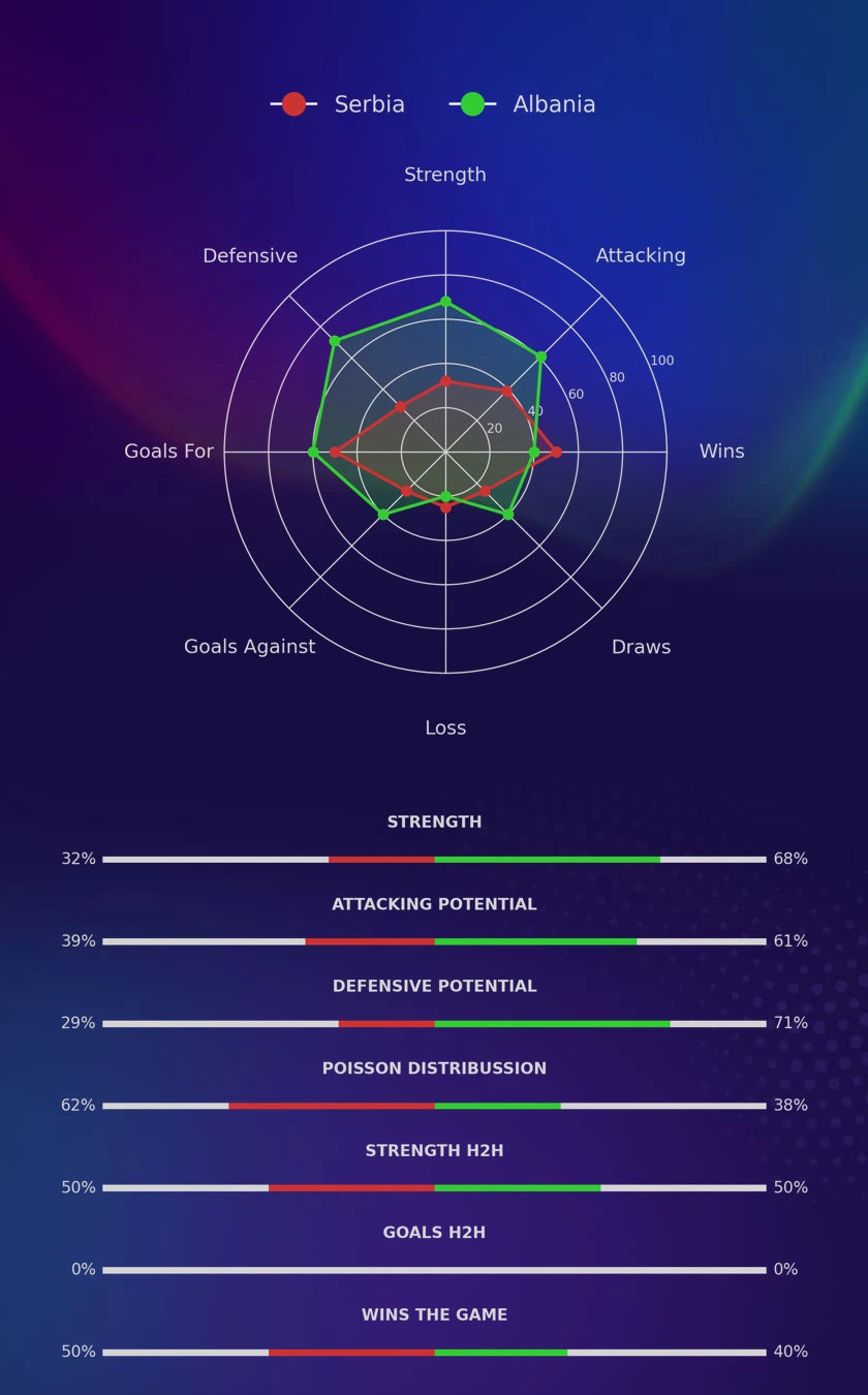 Serbia - Albania diagrams