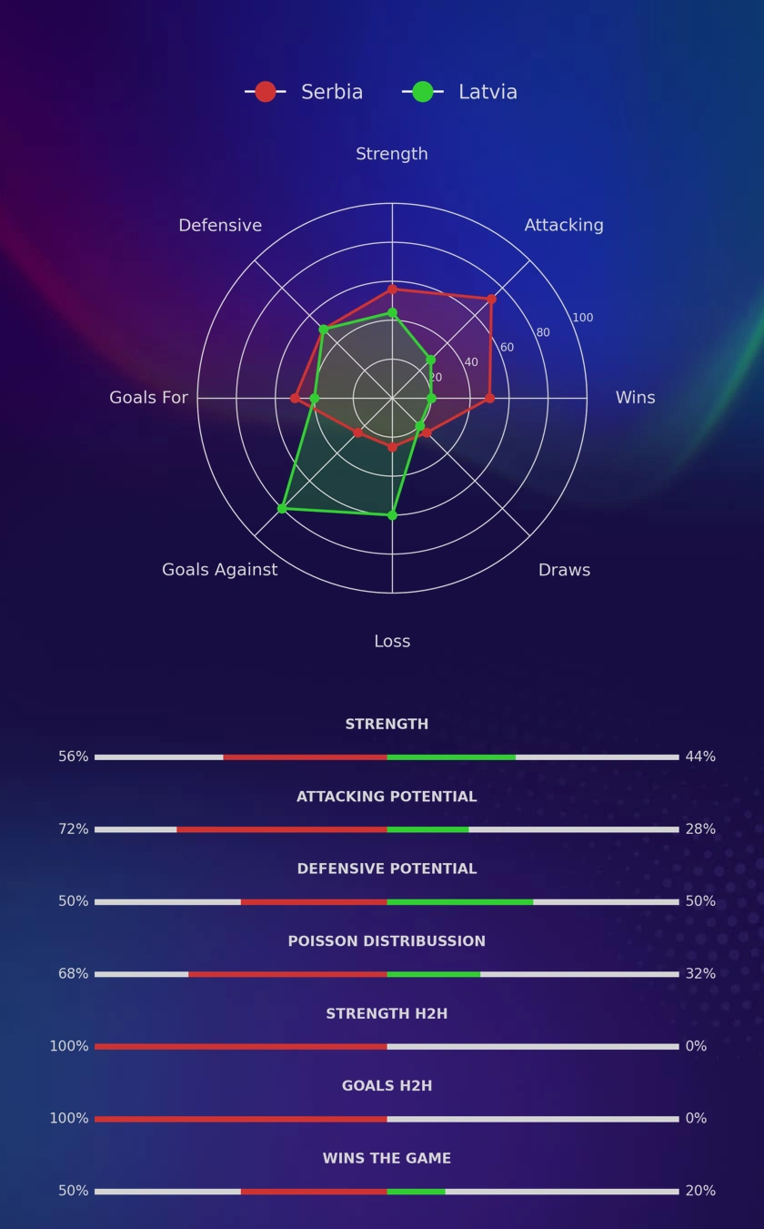 Serbia - Latvia diagrams