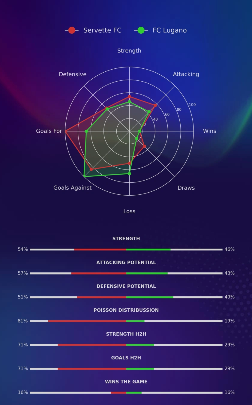 Servette FC - FC Lugano diagrams