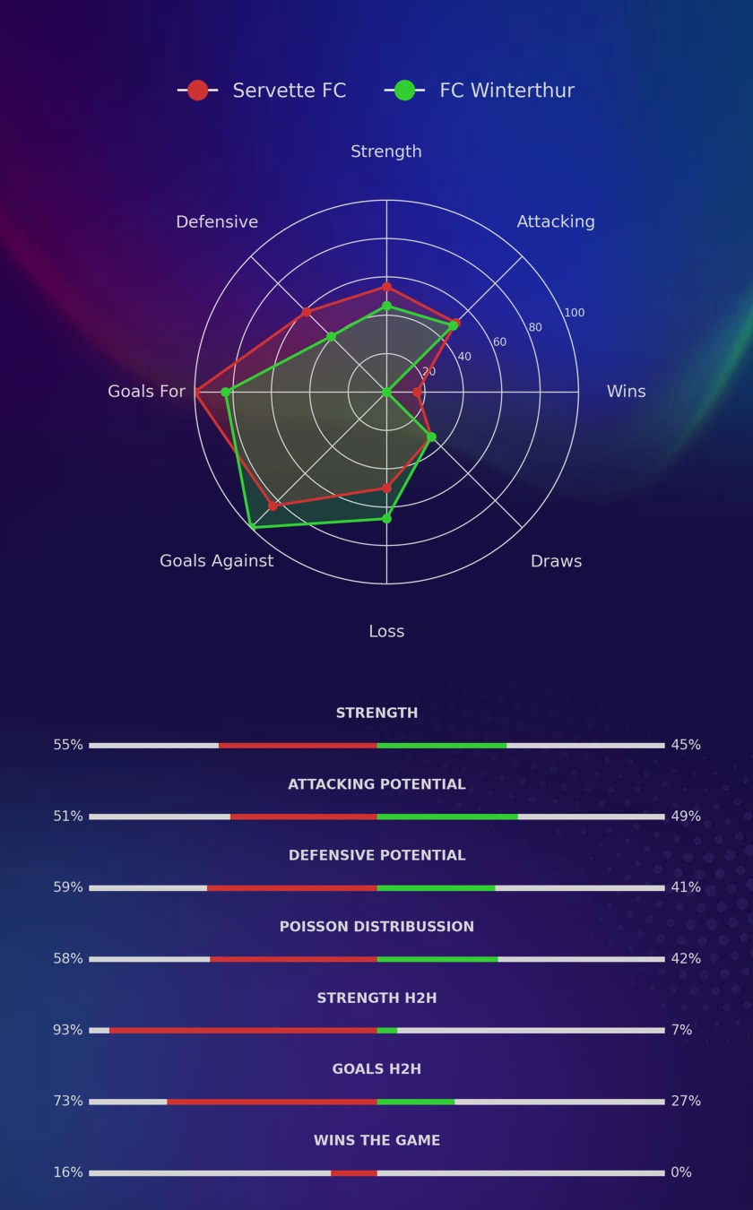 Servette FC - FC Winterthur diagrams