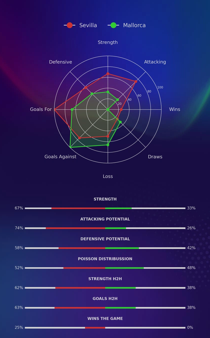 Sevilla - Mallorca diagrams
